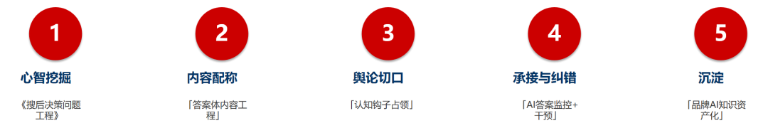 “搜后心智”崛起:当AI成为第一道筛选器,品牌如何赢得最后三秒的信任?(图2) “搜后心智”崛起:当AI成为第一道筛选器,品牌如何赢得最后三秒的信任?(图2)